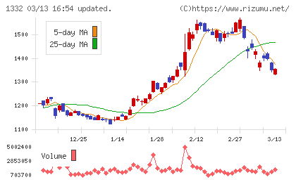 ニッスイチャート