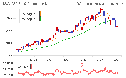 Ｕｍｉｏｓチャート