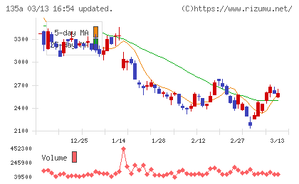 ＶＲＡＩＮ　Ｓｏｌｕｔｉｏｎチャート