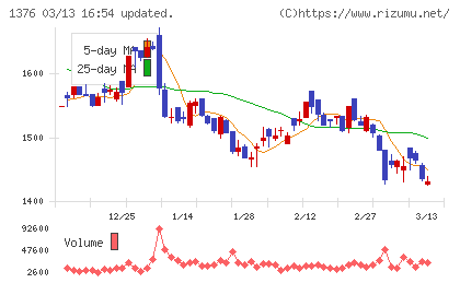 カネコ種苗チャート