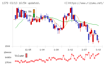 ホクトチャート