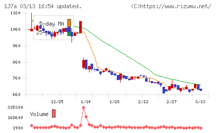 Ｃｏｃｏｌｉｖｅチャート