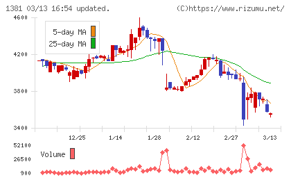 アクシーズチャート