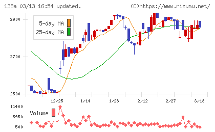 光フードサービスチャート
