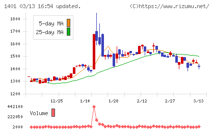 エムビーエスチャート