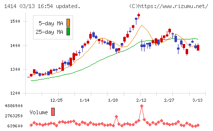 ショーボンドホールディングスチャート