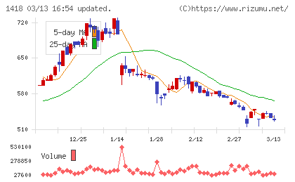 インターライフホールディングスチャート