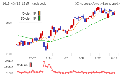 タマホームチャート