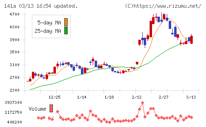 トライアルホールディングスチャート