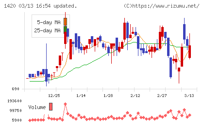 サンヨーホームズチャート