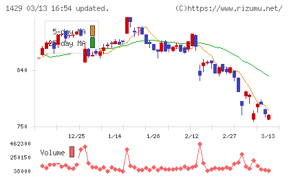 日本アクアチャート