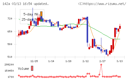 ジンジブチャート