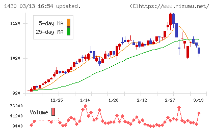 ファーストコーポレーションチャート