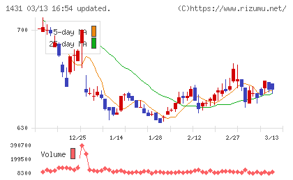 Ｌｉｂ　Ｗｏｒｋチャート