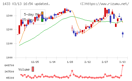 ベステラチャート