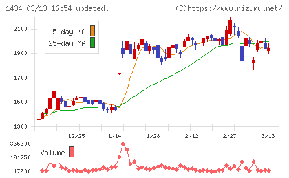 ＪＥＳＣＯホールディングスチャート