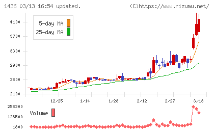 グリーンエナジー&カンパニーチャート