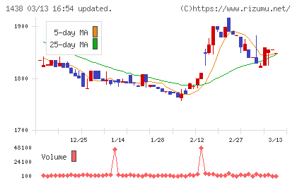 岐阜造園チャート