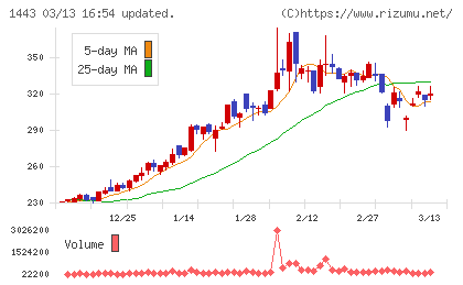 技研ホールディングスチャート