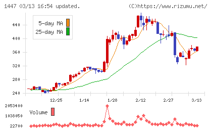 SAAFホールディングスチャート