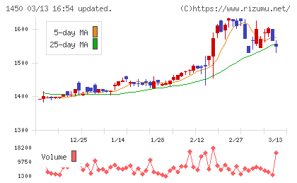 ＴＡＮＡＫＥＮチャート