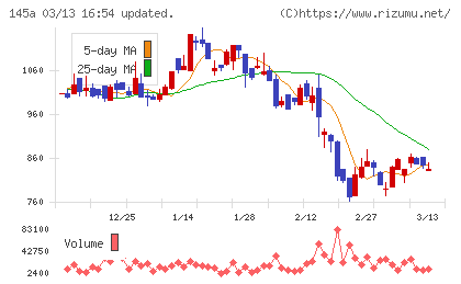 Ｌ　ｉｓ　Ｂチャート