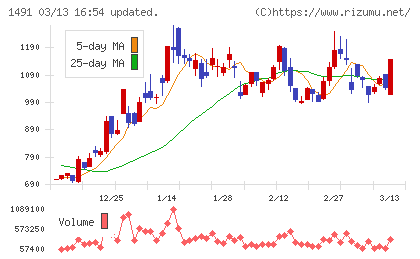 中外鉱業チャート