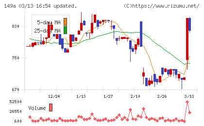 シンカチャート