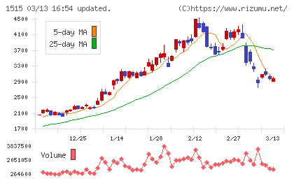 日鉄鉱業チャート