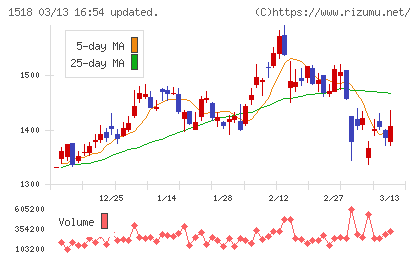三井松島ホールディングスチャート