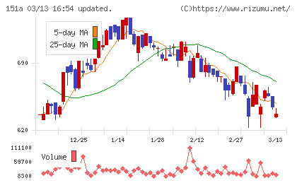 ダイブチャート
