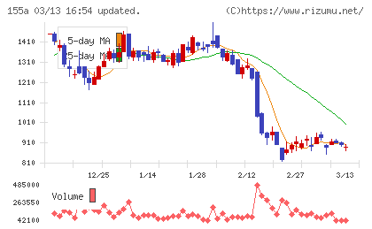 情報戦略テクノロジーチャート