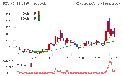 グリーンモンスターチャート