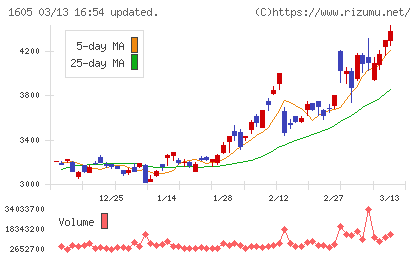 ＩＮＰＥＸチャート