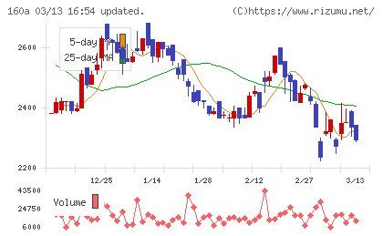 アズパートナーズチャート