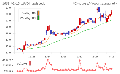 石油資源開発チャート