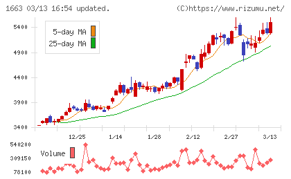 Ｋ＆Ｏエナジーグループチャート