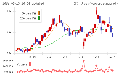 タスキホールディングスチャート