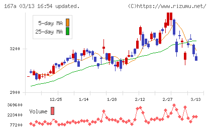 リョーサン菱洋ホールディングスチャート