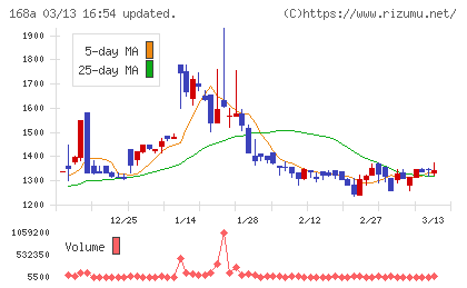 イタミアートチャート