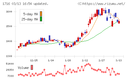 第一カッター興業チャート