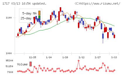 明豊ファシリティワークスチャート