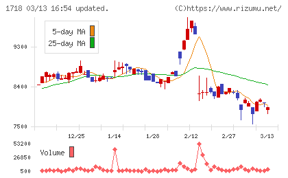 美樹工業チャート