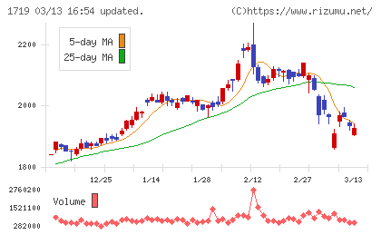安藤ハザマチャート