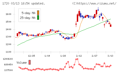 東急建設チャート
