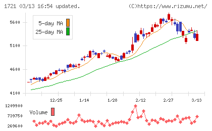 コムシスホールディングスチャート