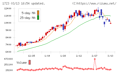 日本電技チャート