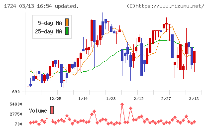 シンクレイヤチャート