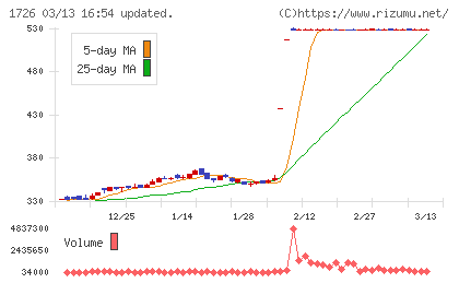 ビーアールホールディングスチャート