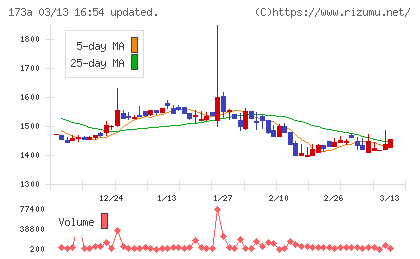 ハンモックチャート